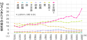 日本における20~39歳の女性のがん発生率の折れ線グラフ。子宮頚がんの発生率が2000年以降急激に増えていることがわかる。