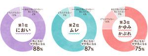 デリケートゾーンのお悩みの円グラフ。第一位「におい」、第二位「ムレ」、第三位「かゆみ・かぶれ」。気になる・やや気になる割合が第1位「におい」で88%、第2位「ムレ」で87%、第3位「かゆみ・かぶれ」で75%という結果を示している。