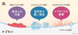 デリケートゾーンのお悩みの主な原因のイメージ。肌が経血との付着でべたつき、通気性の悪い環境でムレがこもり、ナプキンとの摩擦でかゆみやヒリヒリとする感じを起こす。