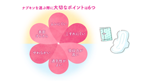 ナプキンを選ぶ際に大切なポイントは6つのイメージ。ムレにくい、こすれにくい、吸収力が高い、通気性がよい、やわらかい、表面さらさら。