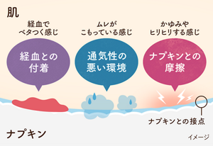 デリケートゾーンのお悩みの主な原因のイメージ。肌が経血との付着でべたつき、通気性の悪い環境でムレがこもり、ナプキンとの摩擦でかゆみやヒリヒリとする感じを起こす。