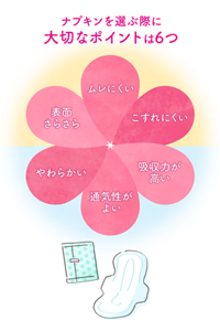 ナプキンを選ぶ際に大切なポイントは6つのイメージ。ムレにくい、こすれにくい、吸収力が高い、通気性がよい、やわらかい、表面さらさら。