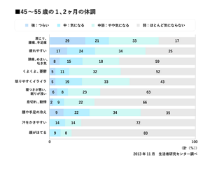 45~55歳の1、2か月の体調についてのグラフ。(2013年11月 生活研究センター調べ )強度はつらい、気になる、やや気になる、ほとんど気にならないの4つに分かれている。つらいとの回答が多かったのは、肩こり・腰痛・手足痛と、疲れやすい、腰や手足の冷え、頭痛、めまい、吐き気の順。気になる・やや気になるを含めると、肩こり・腰痛・手足痛、疲れやすい、腰や手足の冷え、怒りやすくイライラ、の順となっている。