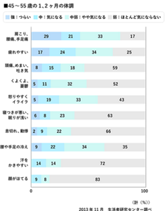 45~55歳の1、2か月の体調についてのグラフ。(2013年11月 生活研究センター調べ )強度はつらい、気になる、やや気になる、ほとんど気にならないの4つに分かれている。つらいとの回答が多かったのは、肩こり・腰痛・手足痛と、疲れやすい、腰や手足の冷え、頭痛、めまい、吐き気の順。気になる・やや気になるを含めると、肩こり・腰痛・手足痛、疲れやすい、腰や手足の冷え、怒りやすくイライラ、の順となっている。