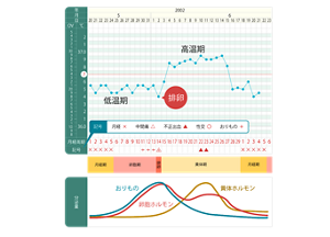一般的な基礎体温表のパターンイメージ。