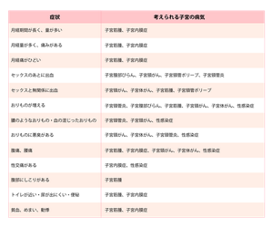 自覚症状から考えられる子宮の病気の表。月経期間が長く、量が多い場合、子宮筋腫、子宮内膜症が考えられる。月経量が多く、痛みがある場合、子宮筋腫、子宮内膜症が考えられる。月経痛がひどい場合、子宮筋腫、子宮内膜症が考えられる。セックスのあとに出血がある場合、子宮膣部びらん、 子宮頸がん、子宮頸管ポリープ、子宮頸管炎が考えられる。セックスと無関係に出血がある場合、子宮頸がん、子宮体がん、子宮筋腫、子宮頸管ポリープが考えられる。おりものが増える場合、子宮頸管炎、 子宮膣部びらん、 子宮筋腫、子宮頸がん 子宮体がん、 性感染症が考えられる。膿のようなおりもの血の混じったおりものの場合、子宮頸管炎、 子宮頸がん、性感染症が考えられる。おりものに悪臭がある場合、子宮頸がん 子宮体がん、子宮頸管炎、 性感染症が考えられる。腹痛、腰痛の場合、子宮筋腫、子宮内膜症、子宮頸がん 子宮体がん、 性感染症が考えられる。性交痛がある場合、子宮内膜症、 性感染症が考えられる。腹部にしこりがある場合、子宮筋腫が考えられる。トイレが近い・尿が出にくい・便秘の場合、子宮筋腫、子宮内膜症が考えられる。貧血、 めまい、動悸がある場合、子宮筋腫、子宮内膜症が考えられる。