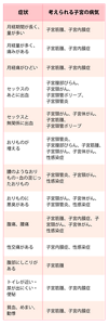 自覚症状から考えられる子宮の病気の表。月経期間が長く、量が多い場合、子宮筋腫、子宮内膜症が考えられる。月経量が多く、痛みがある場合、子宮筋腫、子宮内膜症が考えられる。月経痛がひどい場合、子宮筋腫、子宮内膜症が考えられる。セックスのあとに出血がある場合、子宮膣部びらん、 子宮頸がん、子宮頸管ポリープ、子宮頸管炎が考えられる。セックスと無関係に出血がある場合、子宮頸がん、子宮体がん、子宮筋腫、子宮頸管ポリープが考えられる。おりものが増える場合、子宮頸管炎、 子宮膣部びらん、 子宮筋腫、子宮頸がん 子宮体がん、 性感染症が考えられる。膿のようなおりもの血の混じったおりものの場合、子宮頸管炎、 子宮頸がん、性感染症が考えられる。おりものに悪臭がある場合、子宮頸がん 子宮体がん、子宮頸管炎、 性感染症が考えられる。腹痛、腰痛の場合、子宮筋腫、子宮内膜症、子宮頸がん 子宮体がん、 性感染症が考えられる。性交痛がある場合、子宮内膜症、 性感染症が考えられる。腹部にしこりがある場合、子宮筋腫が考えられる。トイレが近い・尿が出にくい・便秘の場合、子宮筋腫、子宮内膜症が考えられる。貧血、 めまい、動悸がある場合、子宮筋腫、子宮内膜症が考えられる。