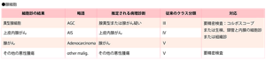 ベセスダ分類に於ける、腺細胞の細胞診の結果と略語、推定される病理診断と従来のクラス分類および対応に関する表。