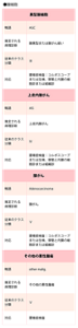 ベセスダ分類に於ける、腺細胞の細胞診の結果と略語、推定される病理診断と従来のクラス分類および対応に関する表。