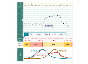 基礎体温表のイメージ。