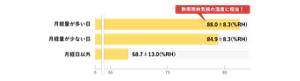 ナプキン・ショーツ内湿度の棒グラフ。月経量が多い日の湿度は88.0 %RHプラスマイナス8.3でこれは熱帯雨林気候の湿度に相当する。月経量が少ない日は84.9 %RHプラスマイナス8.3、月経日以外は68.7 %RHプラスマイナス13.0という結果が出た。