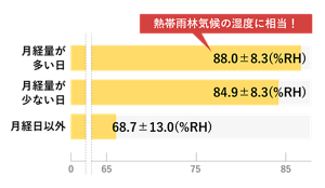 ナプキン・ショーツ内湿度の棒グラフ。月経量が多い日の湿度は88.0 %RHプラスマイナス8.3でこれは熱帯雨林気候の湿度に相当する。月経量が少ない日は84.9 %RHプラスマイナス8.3、月経日以外は68.7 %RHプラスマイナス13.0という結果が出た。