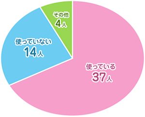 パンティーライナーを使っているかどうかの円グラフ。 37人が使っている、 14人が使っていない、4人がその他と回答している。