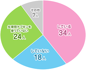 今使っているナプキンに満足しているかどうかの円グラフ。 34人がしている、 18人がしていない、24人が生理用ナプキンを使っていない、7人がその他と回答している。