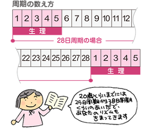 生理周期の数え方の図。20歳くらいまでには25日周期から38日周期くらいのあいだで、あなたのリズムもきまってきます。