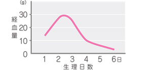 経血量の変化を示した曲線グラフ。 2日目が一番多く、3日目からは徐々に減っていく事が分かる。
