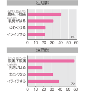 生理の随伴症状を生理前・生理後で比較した棒グラフ。 生理前は約42%の人が「腹痛、下腹痛」、約32%の人が「乳房がはる」、約23%の人が「ねむくなる」約22%の人が「イライラする」のに対し、生理時は約58%の人が「腹痛、下腹痛」、約18%の人が「乳房がはる」、約32%の人が「ねむくなる」、約38%の人が「イライラする」という結果になった。