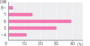 生理期間の平均日数を示した棒グラフ。3~7日間が一般的で、6日間が一番多い事が分かる。