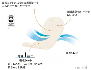 きれいスタイルの天然コットン100%のシートのイメージ。 特長1、天然コットン100%の表面シート。ふんわりやわらか仕立て。 特長2、薄さ1mm吸収シート。おりものをしっかり閉じ込めて肌さらっと快適。 特長3、全面通気性シートでムレにくい。長さ14㎝。