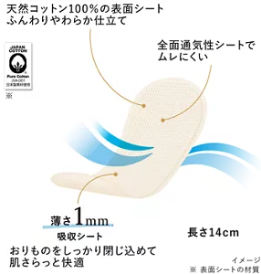 きれいスタイルの天然コットン100%のシートのイメージ。 特長1、天然コットン100%の表面シート。ふんわりやわらか仕立て。 特長2、薄さ1mm吸収シート。おりものをしっかり閉じ込めて肌さらっと快適。 特長3、全面通気性シートでムレにくい。長さ14㎝。