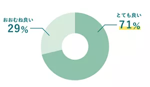 円グラフ。とても良いが71%、おおむね良いが29%。
