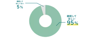 円グラフ。継続してほしいが95%、継続してほしくないが5%。