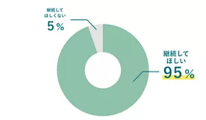 円グラフ。継続してほしいが95%、継続してほしくないが5%。