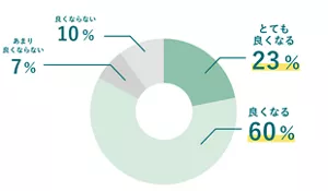 円グラフ。とても良くなるが23%、良くなるが60%、あまり良くならないが7%、良くならないが10%。