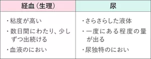 経血と尿の違いを現した表。 経血(生理)は、粘度が高い、数日間にわたり少しずつ出続ける、血液のにおい。 尿は、さらさらした液体、一度にある程度の量が出る、尿独特のにおい。