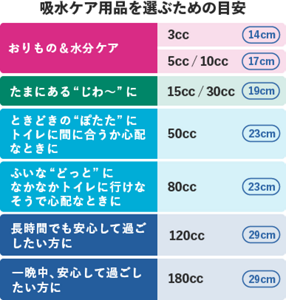 吸水ケア用品を選ぶための目安。おりもの&水分ケアには3cc、5cc、10cc。たまにある”じわ~”に15cc、30cc。ときどきの"ぽたた"に、トイレに間に合うか心配なときに50cc。ふいな“どっと”に、なかなかトイレに行けなそうで心配なときに80cc。長時間でも安心して過ごしたい方に120cc。一晩中、安心して過ごしたい方に180cc。