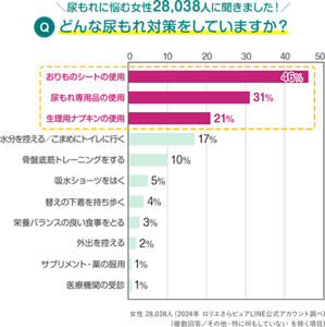 尿もれに悩む女性28,038人に聞きました!どんな尿もれ対策をしていますか?2024年 ロリエさらピュアLINE公式アカウント調べ(複数回答/その他・特に何もしていない を除く項目)