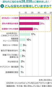 尿もれに悩む女性28,038人に聞きました!どんな尿もれ対策をしていますか?2024年 ロリエさらピュアLINE公式アカウント調べ(複数回答/その他・特に何もしていない を除く項目)