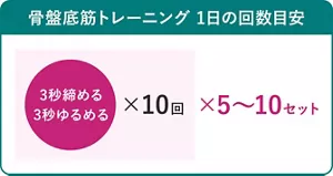 骨盤底筋トレーニング 1日の回数目安 3秒締める 3秒ゆるめる×10回×5〜10セット
