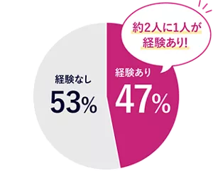 40代以上の女性における、「尿もれ」経験の割合の円グラフ。 経験ありが47%、経験なしが53%で、約2人に1人が経験ありという結果を示している。