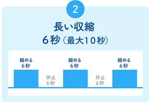 長い収縮のイメージ。6秒(最大10秒)ごとに収縮と休止を繰り返す。