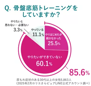 骨盤底筋トレーニングをしていますか? やっている11.1%、やりはじめたが続かなかった25.5%、やりたいができていない60.1%、やりたいと思わない・必要ない3.3% 尿もれ症状のある30代以上の女性5,863人 2025年2月ロリエさらピュアLINE公式アカウント調べ