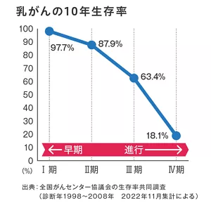 乳がんの10年生存率 グラフ