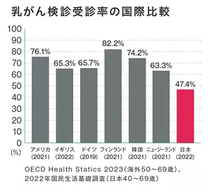 乳がん検診受診率の国際比較のグラフ。 日本の検診受診率は、70%を超える欧米に比べて47.4%とまだ低いことが分かる。