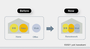 在宅勤務以前と今のイメージ図