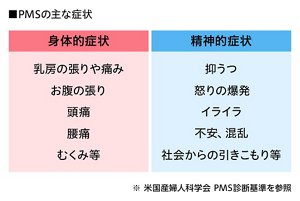 PMSの主な症状 身体的症状:乳房の張りや痛み、お腹の張り、頭痛、腰痛、むくみ等。精神的症状:抑うつ、怒りの爆発、イライラ、不安・混乱、社会からの引きこもり等。※米国産婦人科学会PMS診断基準を参照