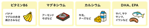 ビタミンB6:バナナ、マグロの赤身、鶏ささみなど。マグネシウム:アーモンド、そばなど。カルシウム:牛乳、チーズなど。DHA・EPA:サバ、サケ、サンマ、イワシなど。