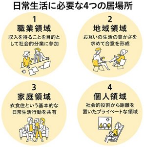 日常生活に必要な4つの居場所 1職業領域:収入を得ることを目的として社会的分業に参加 2地域領域:お互いの生活の豊かさを求めて合意を形成 3家庭領域:衣食住という基本的な日常生活行動を共有 4個人領域:社会的役割から距離を置いたプライベートな領域