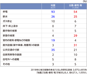 災害ごとの被災経験の違いの表 2018年に被災経験のある「くらしの研究」読者 2,075人のうち「地震」、「台風・豪雨 等」で被災した人 各627人、1,059人