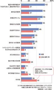 災害別 困ったことのグラフ 2018年に被災経験のある「くらしの研究」読者 2,075人のうち「地震」、「台風・豪雨 等」で被災した人 各627人、1,059人(複数回答/上位12項目)