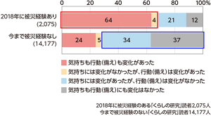 2018年に、防災に関する気持ちや行動(備え)に変化があったかのグラフ 2018年に被災経験のある「くらしの研究」読者 2,075人 今まで被災経験のない人 「くらしの研究」読者 14,177人