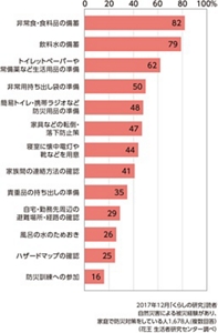 被災経験者が家庭でしている防災対策のグラフ 非常食・食料品の備蓄82% 飲料水の備蓄79% トイレットペーパーや常備薬など生活用品の準備62% 非常持ち出し袋の準備50% 2017年12月「くらしの研究」読者 自然災害による被災経験があり、家庭で防災対策をしている人1,678人(複数回答)(花王 生活者研究センター調べ)