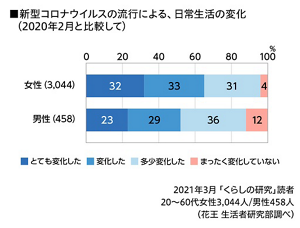 2020年2月と比較した新型コロナウイルスの流行による、日常生活の変化のグラフ 2021年3月「くらしの研究」読者 20~60代女性3,044人/男性458人(花王 生活者研究部調べ)