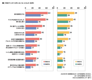 ご家庭でこの1カ月におこなったもの(抜粋)のグラフ 2020年9月 首都圏在住20~60代既婚男女 各500人 20~30代未婚男女 各100人(花王 生活者研究センター調べ)