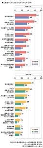 ご家庭でこの1カ月におこなったもの(抜粋)のグラフ 2020年9月 首都圏在住20~60代既婚男女 各500人 20~30代未婚男女 各100人(花王 生活者研究センター調べ)