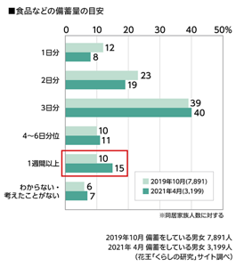 食品などの備蓄量の目安のグラフ 2019年10月備蓄をしている男女7,891人 2021年4月備蓄をしている男女3,199人(花王「くらしの研究」サイト調べ)